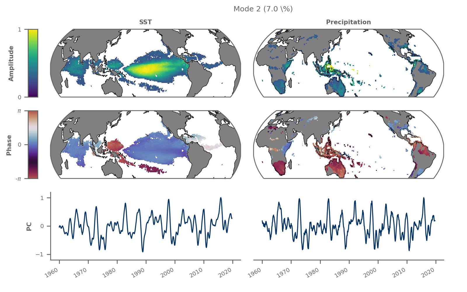 Mode 2 of complex rotated Maximum Covariance Analysis showing the shared dynamics of SST and continental precipitation associated to ENSO between 1980 and 2020.