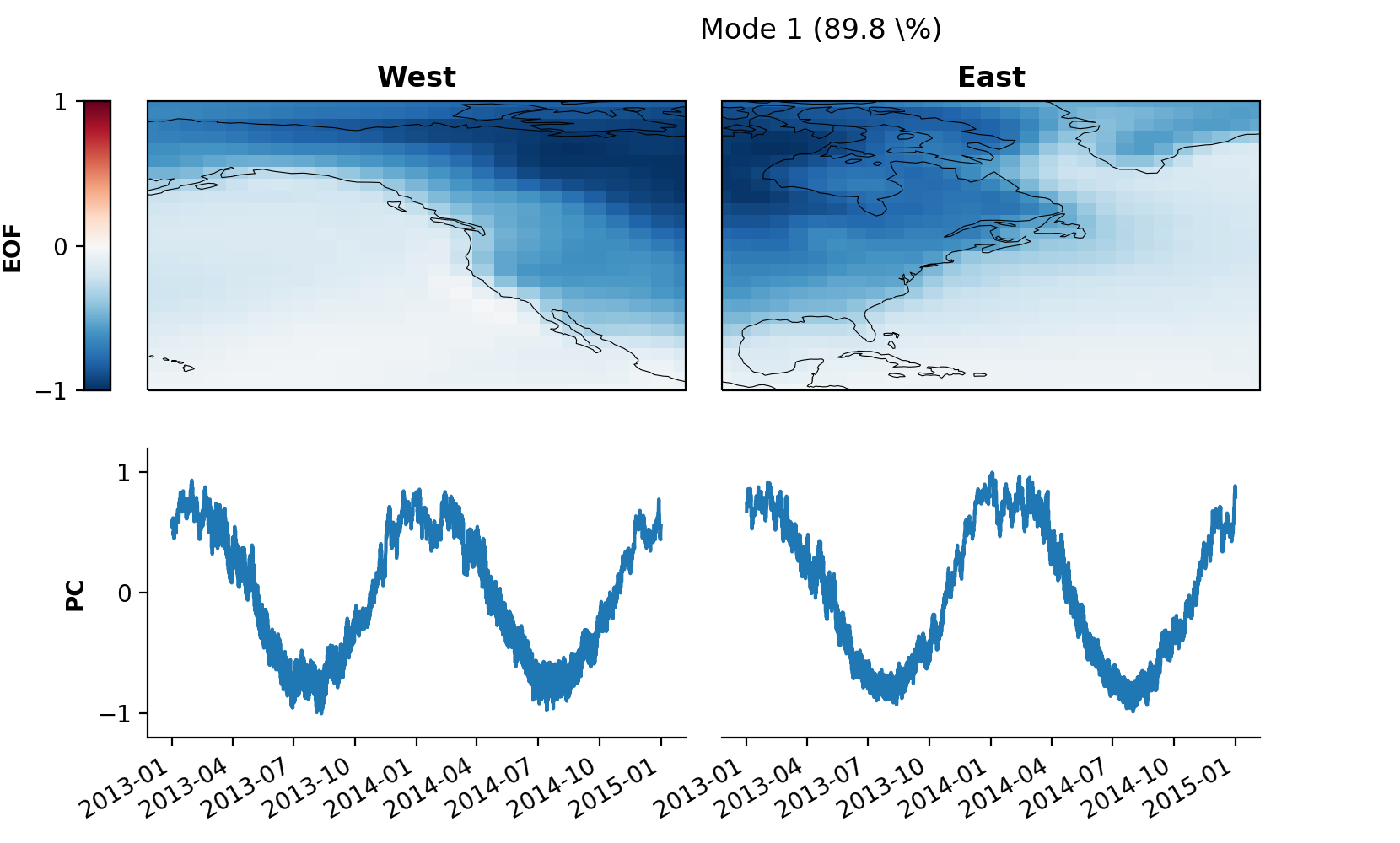 Result of default plot method after performing MCA on T2m of North American west and east coast showing mode 1.