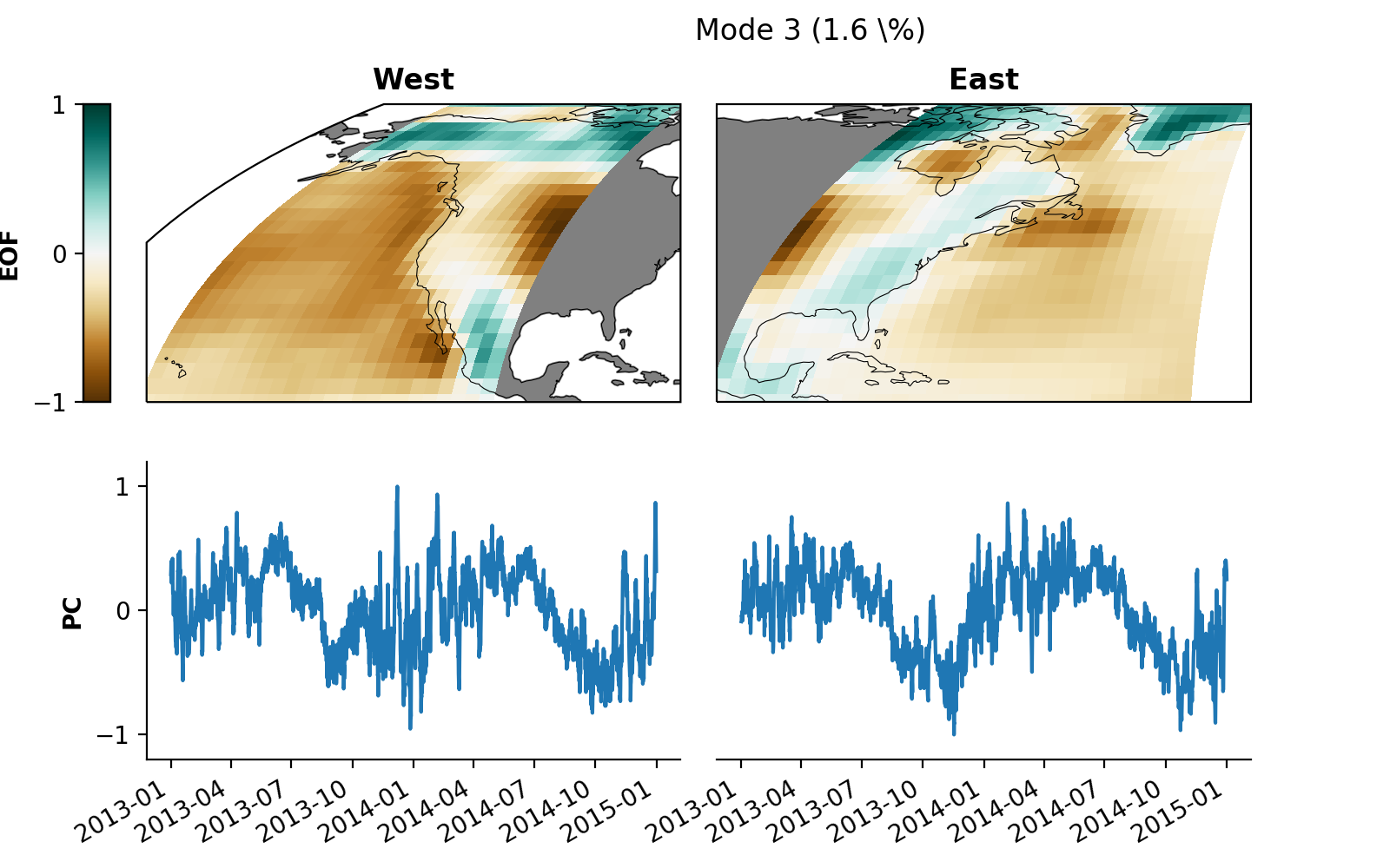 Result of plot method with improved optics after performing MCA on T2mof North American west and east coast showing mode 3.